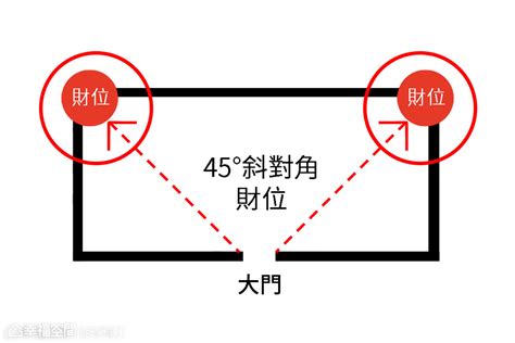 家中財位在哪裡|【風水特輯】家中財位在哪裡？8財位缺失恐漏財又犯。